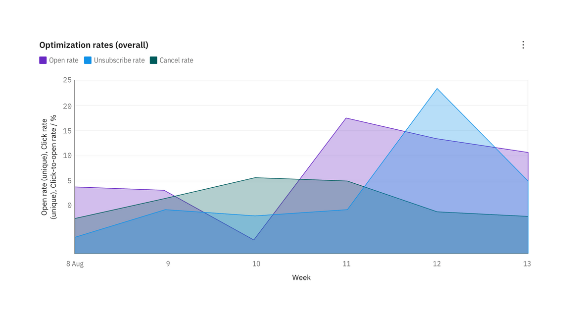 Horizontal bar chart